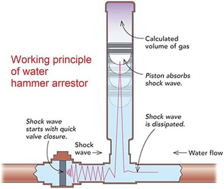 Are hammer arrestors required