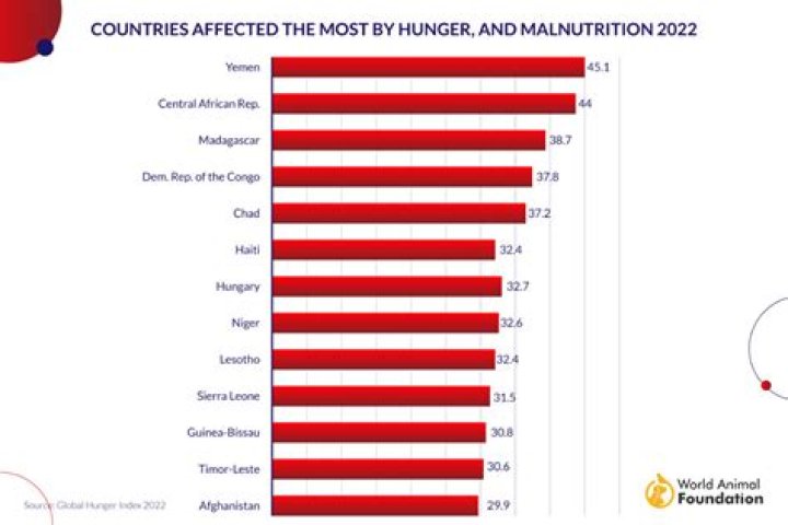 Are hunger rates increasing