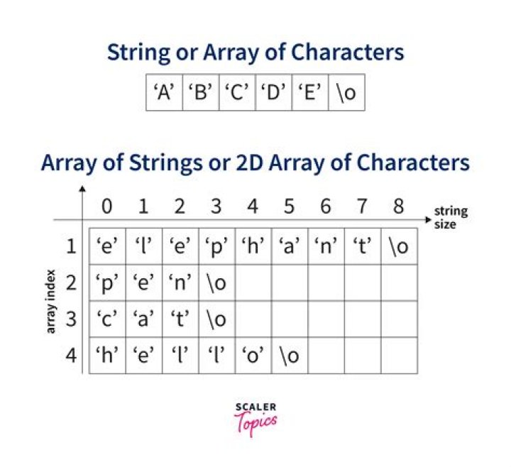 Are strings just char arrays