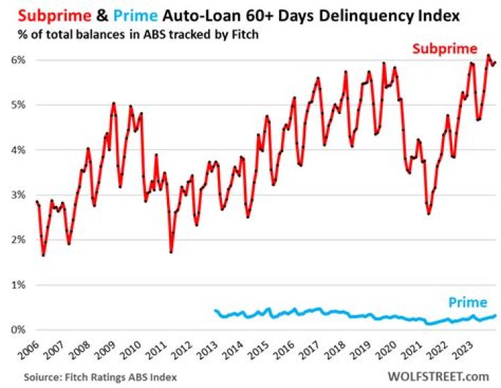 Are subprime loans very safe