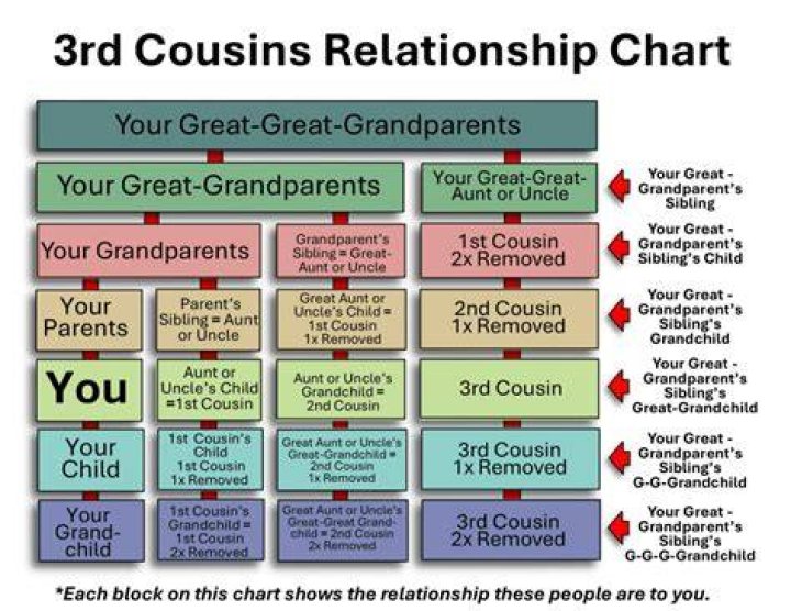 Can 2nd or 3rd cousins marry