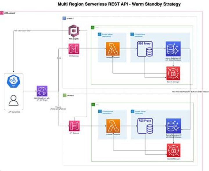 Can AWS RDS be multi region