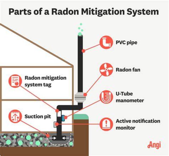 Can I mitigate radon myself