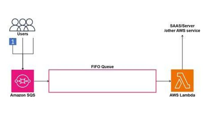 Can SQS trigger Lambda FIFO