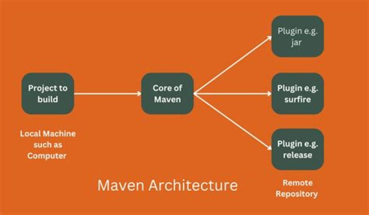 Can we use maven with Scala