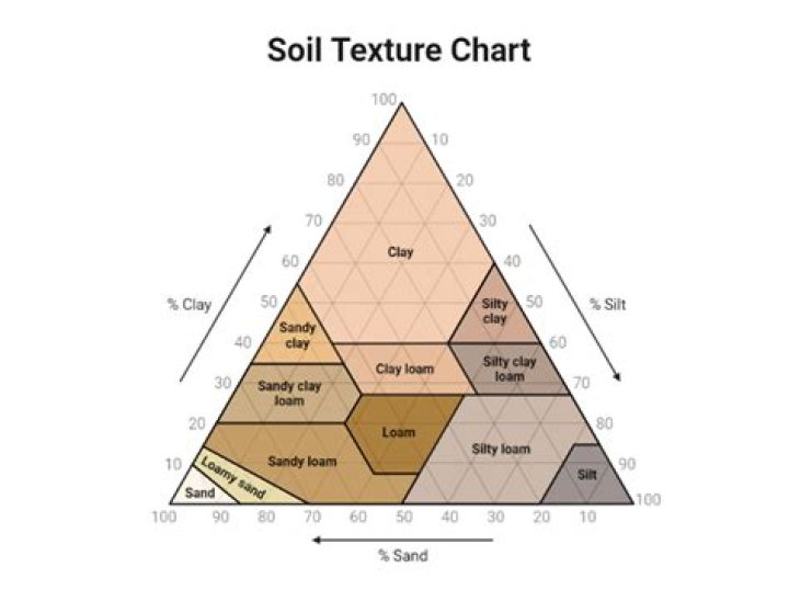 Can you change soil texture
