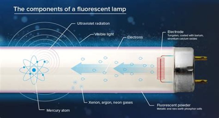 Do fluorescent light get hot