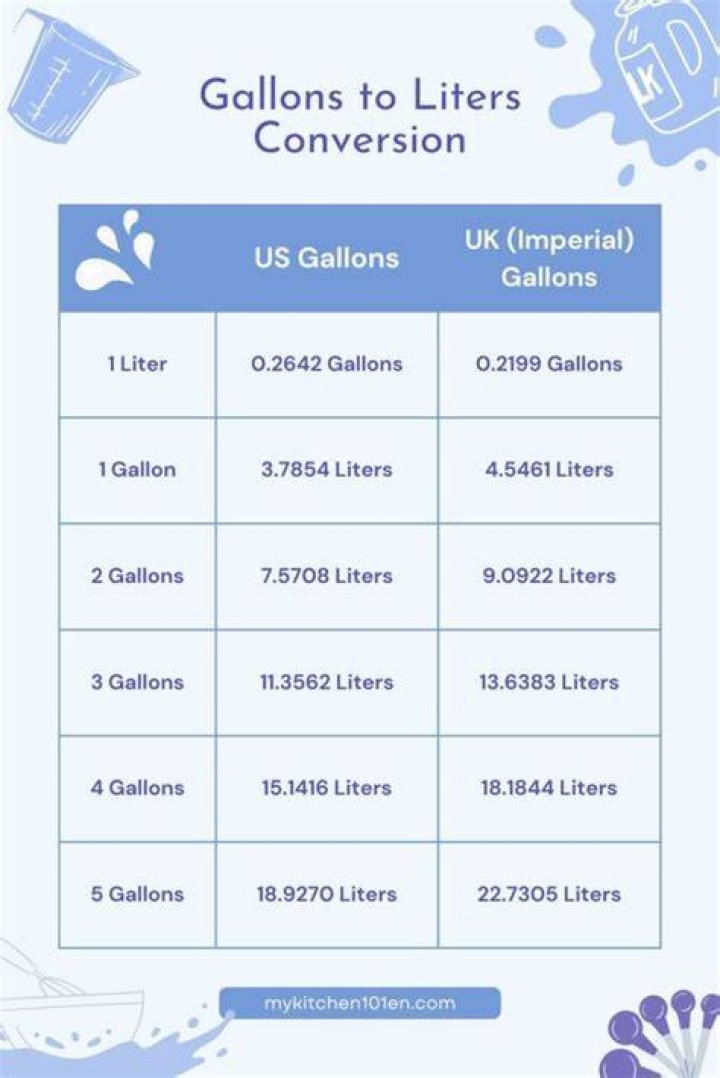 Does 4 liters equal 1 gallon