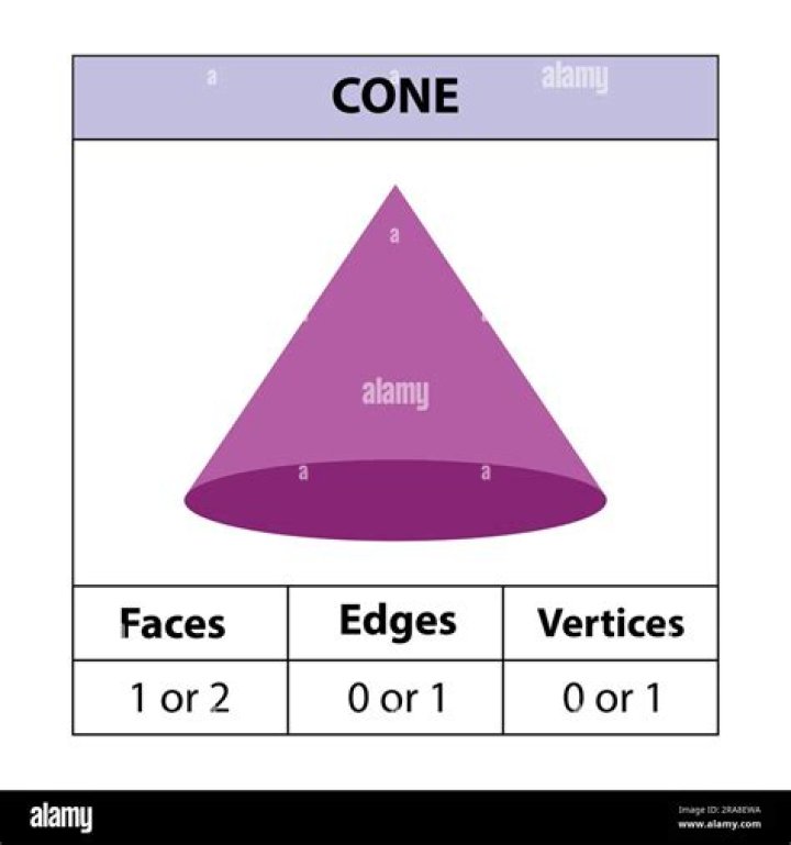 Does a 3D Cone have an edge