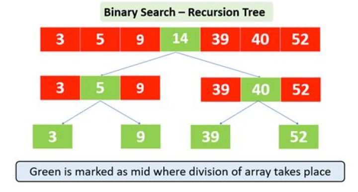 Does binary search recursion