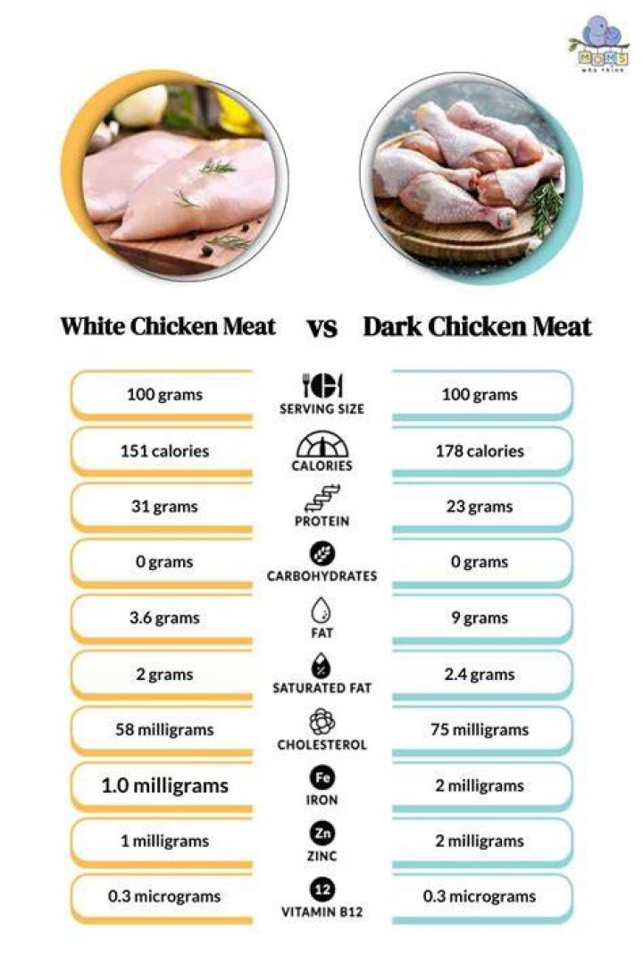 Does chicken meat have acid