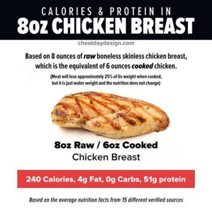 Does chicken skin have carbs