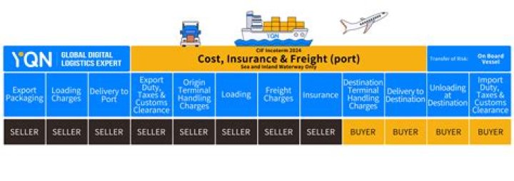 Does CIF include import duty