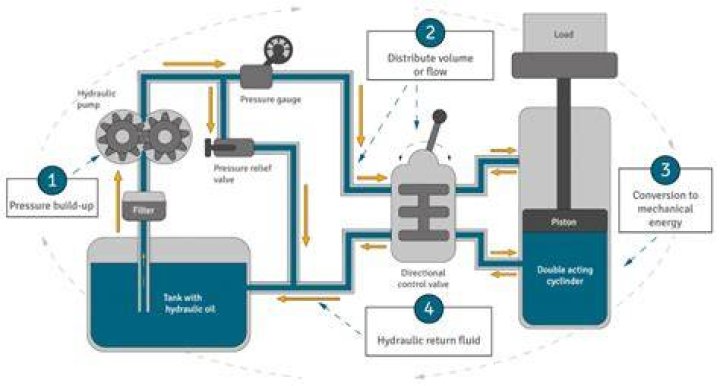 Does hydraulic oil evaporate