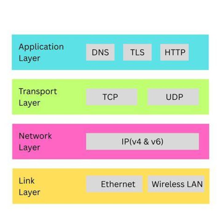 Does layer 2 use IP address