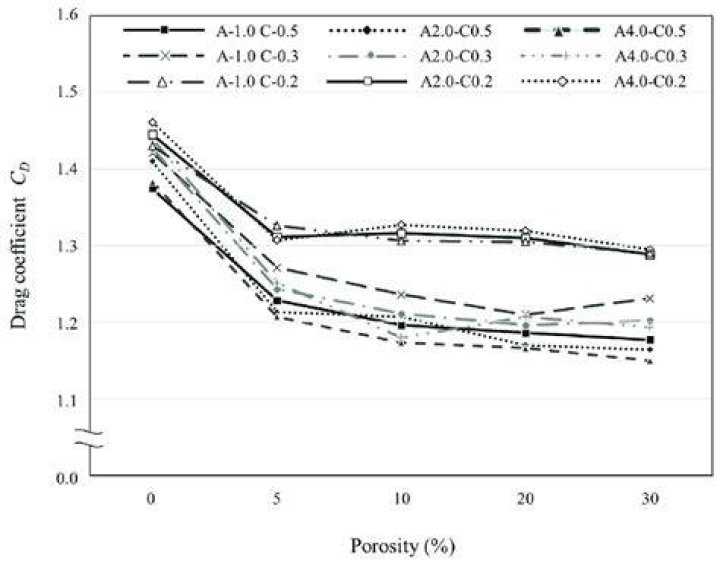 Does porosity affect density