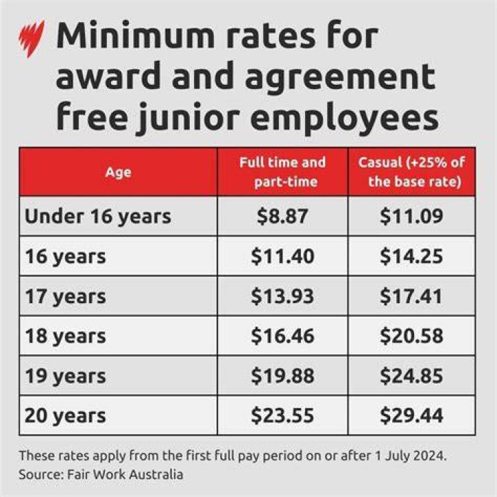 Does Sallys pay minimum wage