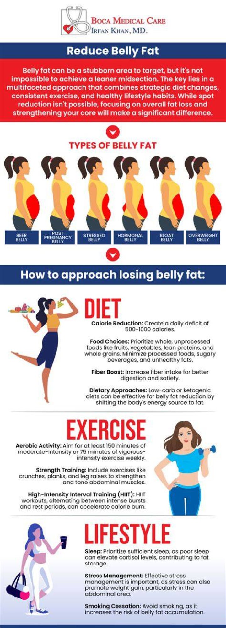 Does testosterone reduce belly fat