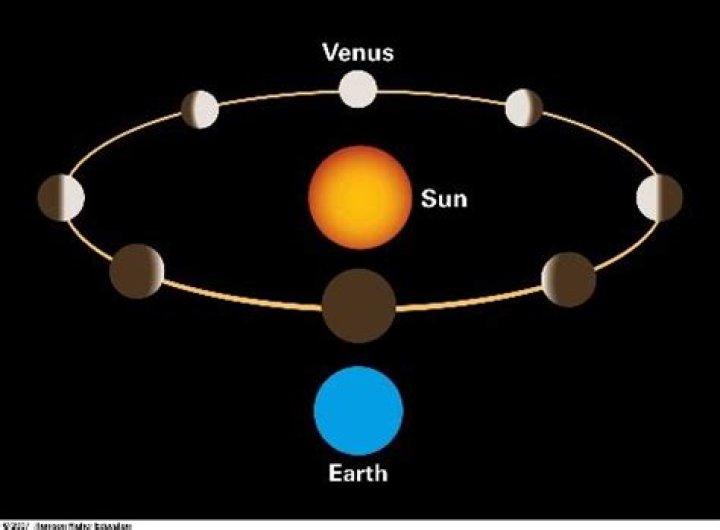 Does Venus go through phases