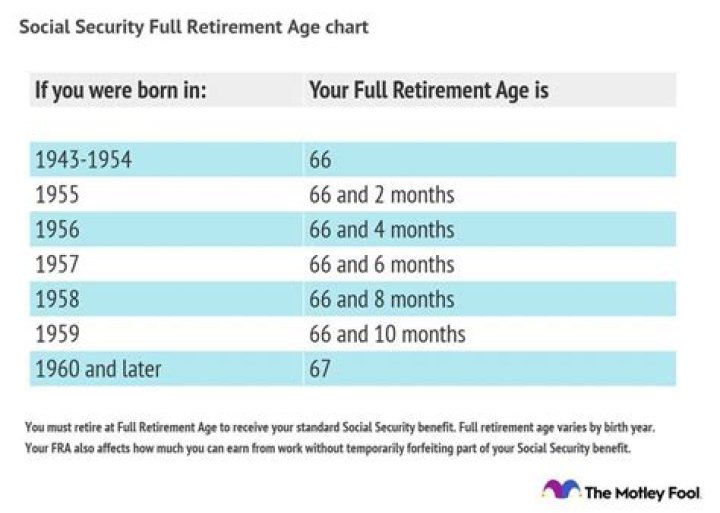 Does your SSN tell your age