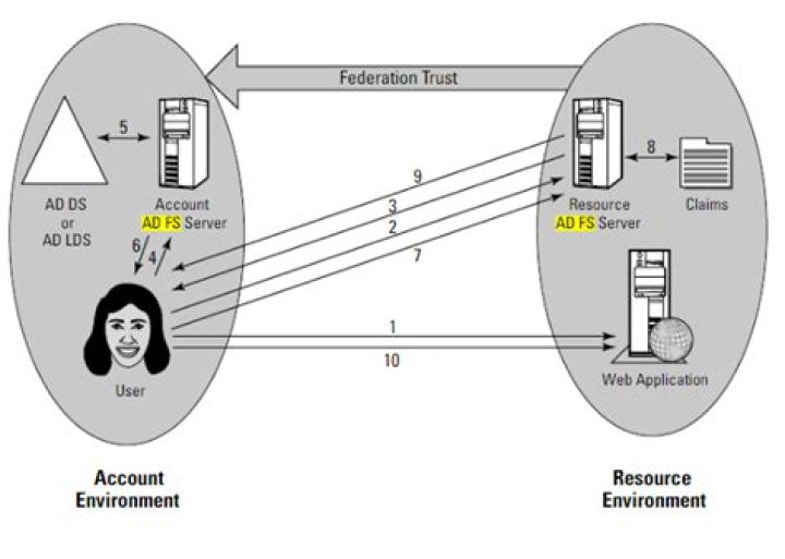 How ADFS works step by step
