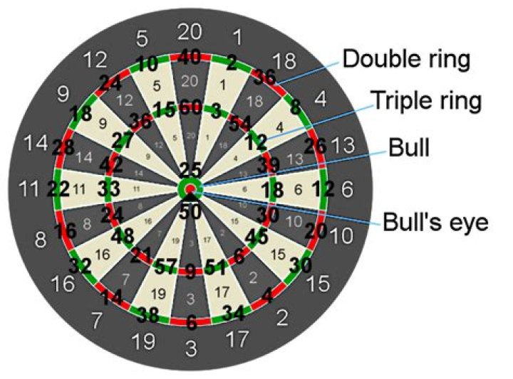 How are dart points measured