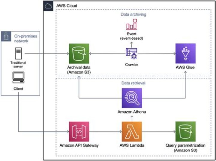 How are objects stored in s3