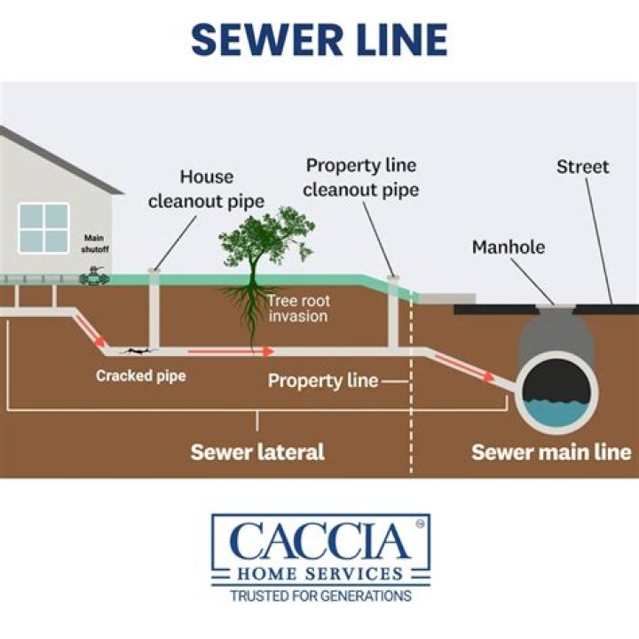How big is a main sewer line