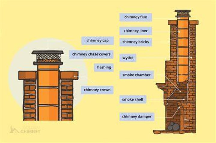 How big should my chimney be
