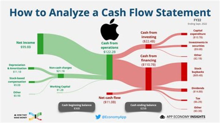 How can cash flow be reduced