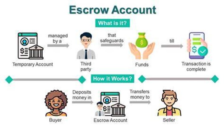 How can escrow be terminated