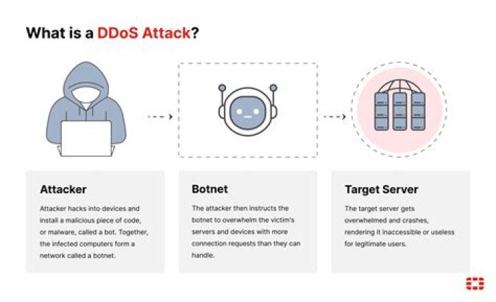 How DDoS attack is detected