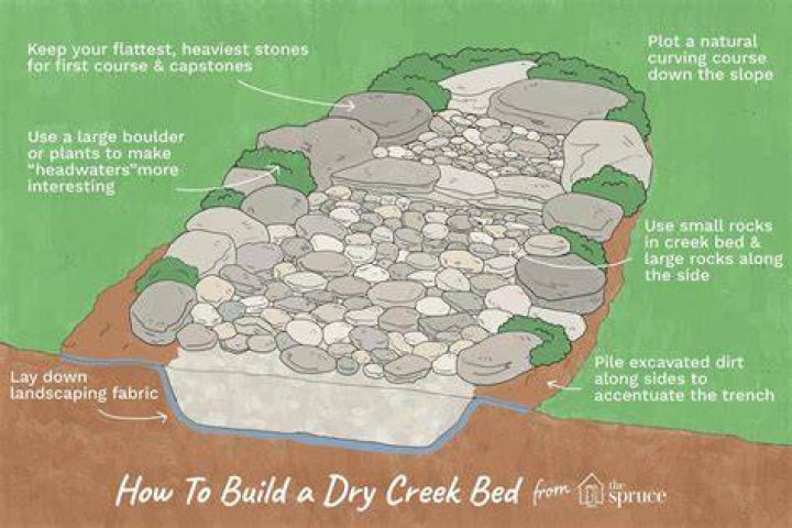 How deep is a dry creek bed