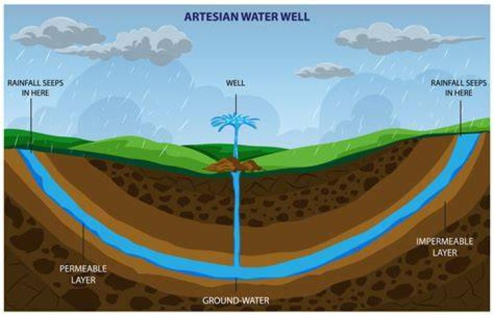 How deep is an artesian well