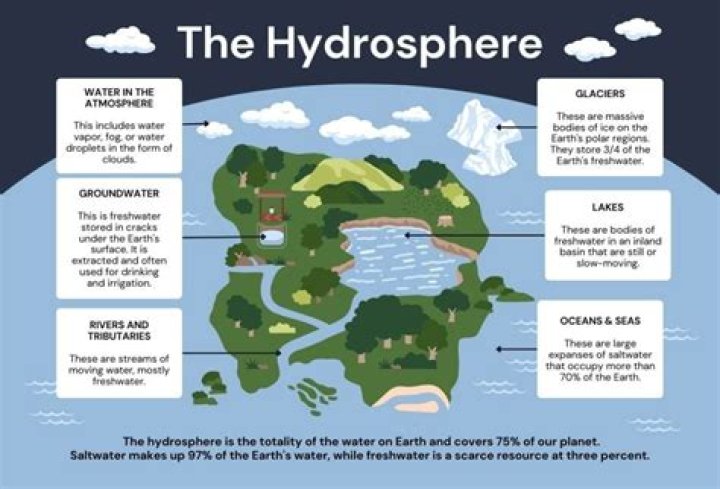 How did the hydrosphere form