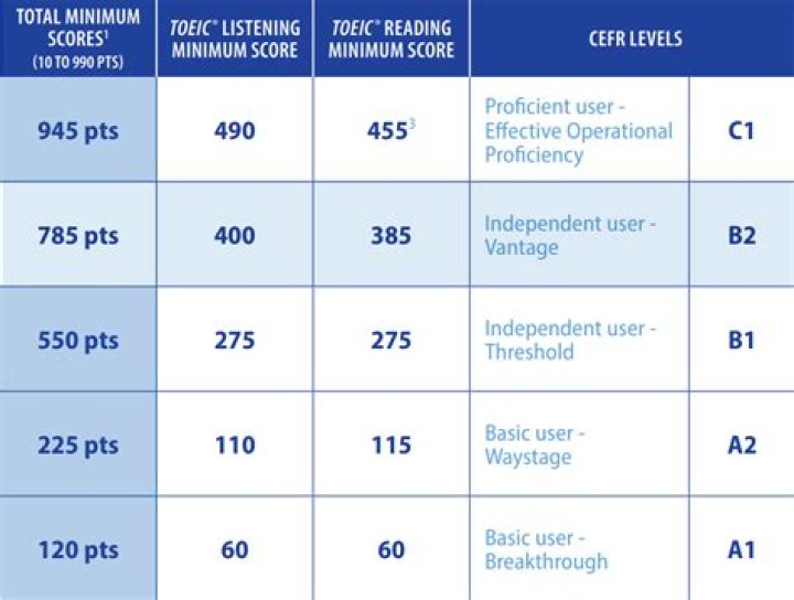 How difficult is TOEIC test