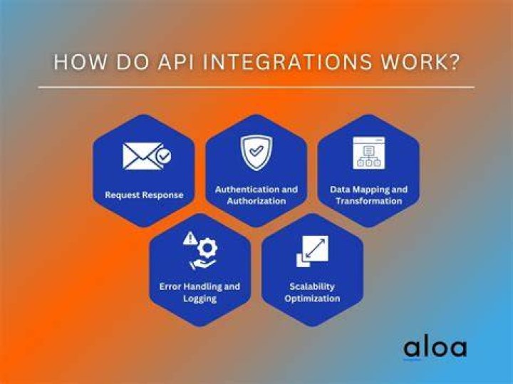 How do API integrations work