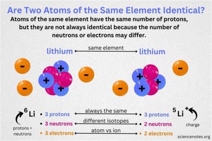 How do atoms become elements