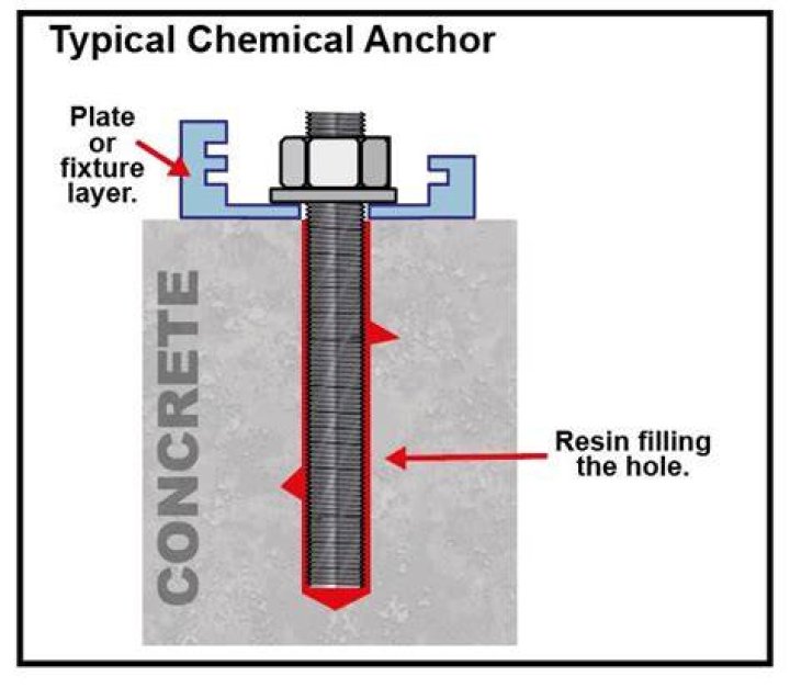 How do chemical anchors work