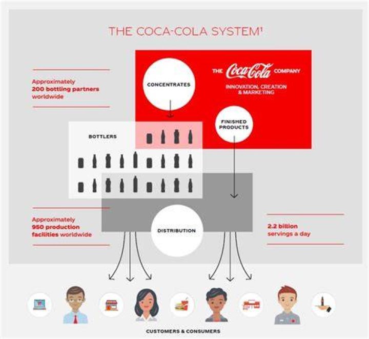 How do Coca-Cola communicate