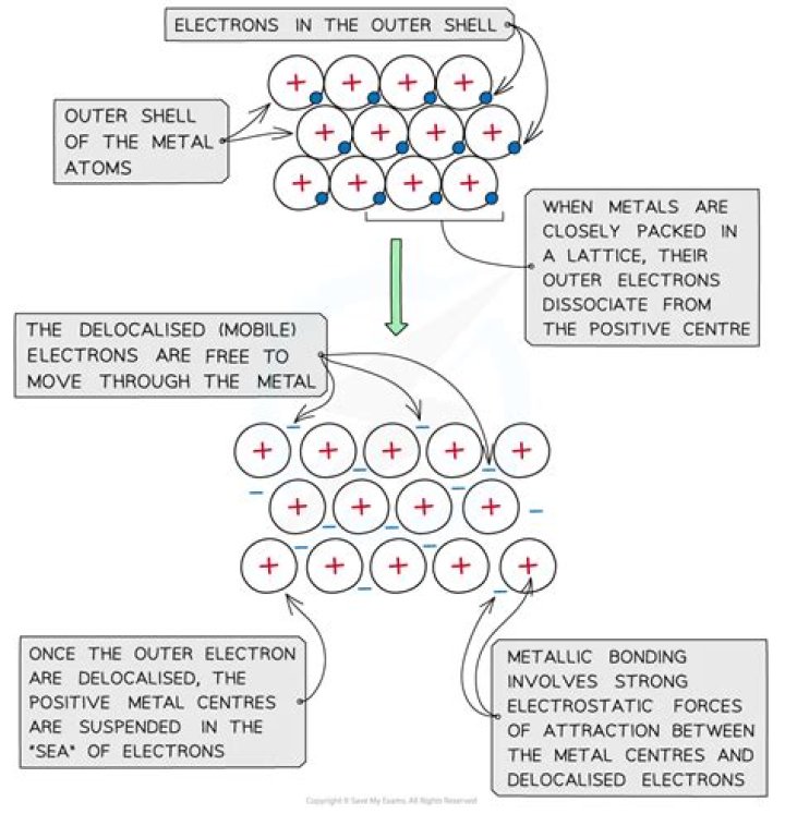How do electrons keep moving