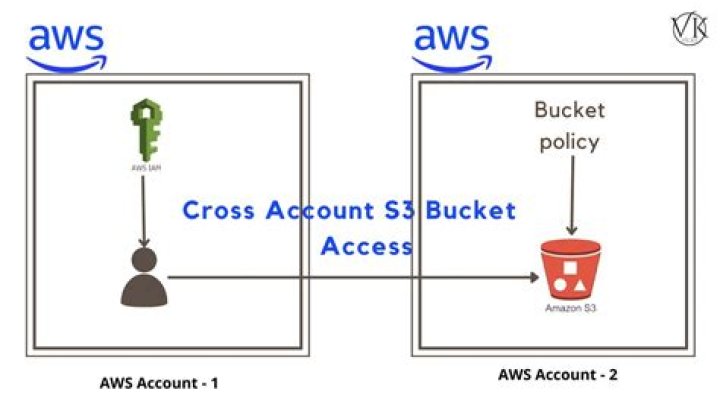 How do I access my S3 bucket
