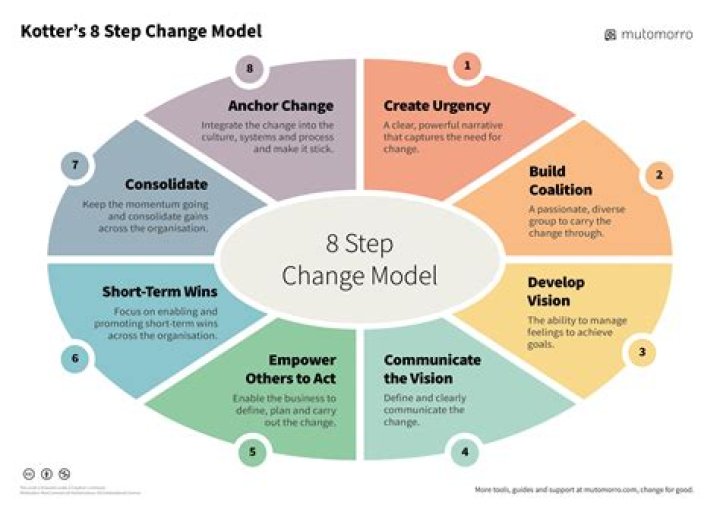 How do I change my Kotter model