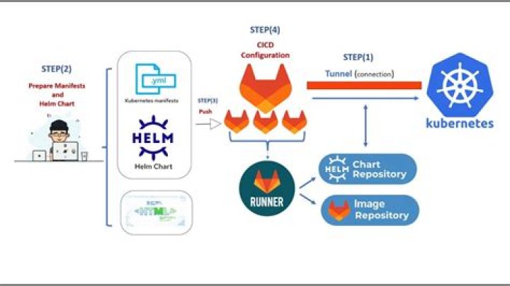 How do I deploy helm locally
