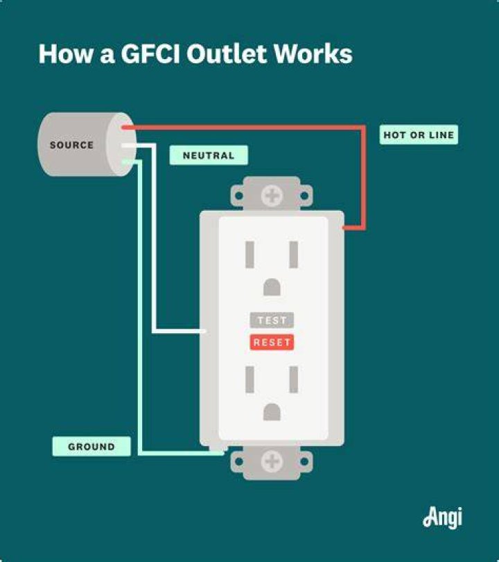 How do I find a GFCI outlet