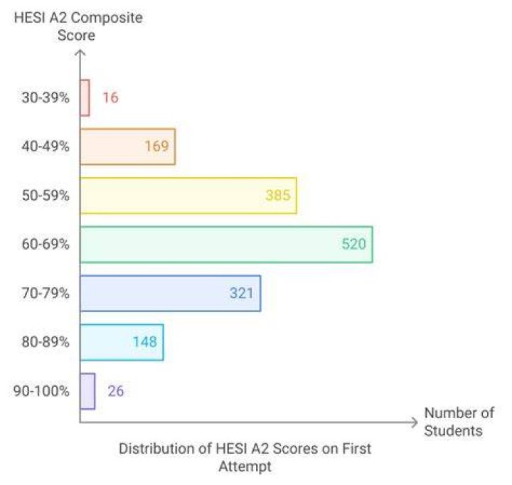 How do I read my HESI score