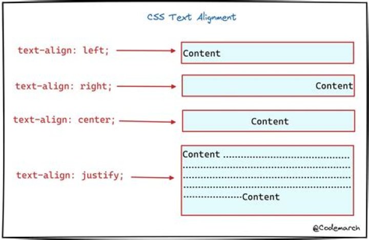 How do I right align in HTML