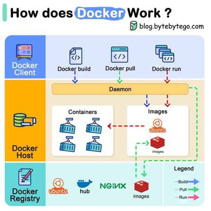How do I run a docker image