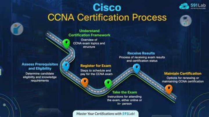 How do I start learning CCNA