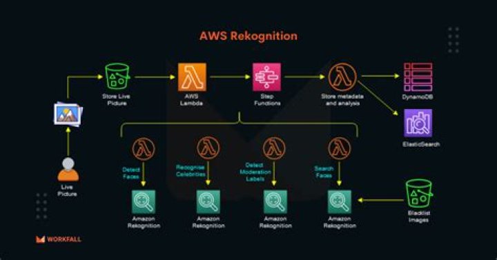 How do I use AWS Rekognition